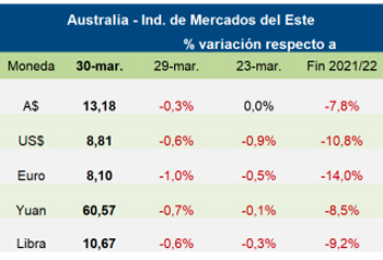 
                        Mercado lanero australiano cerró la semana a la baja                     
