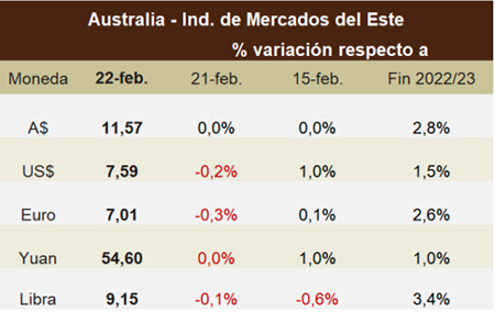
                        Mercado lanero australiano cerró nueva semana con subas en el IME                    