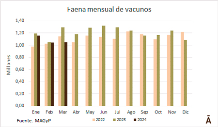 Imagen 
                        Argentina: faena vacuna de marzo mostró la mayor caída interanual desde 2011                    