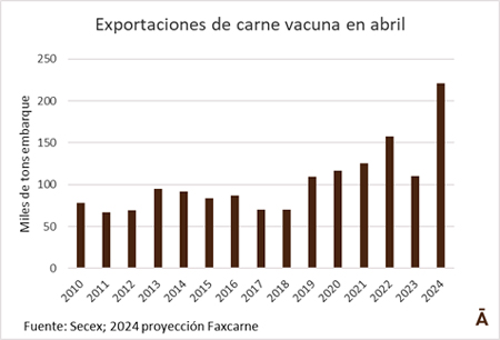 Imagen 
                        Brasil: exportación de carne vacuna será récord absoluto en abril                     