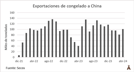 
                        Exportaciones de Brasil a China en máximos en lo que va del año                    