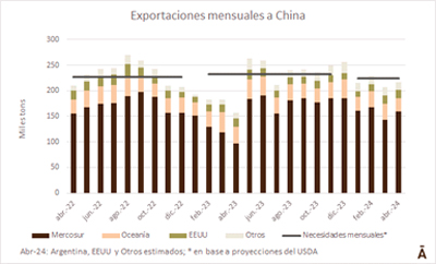 
                        Aumentaron exportaciones globales de carne vacuna a China en abril                    