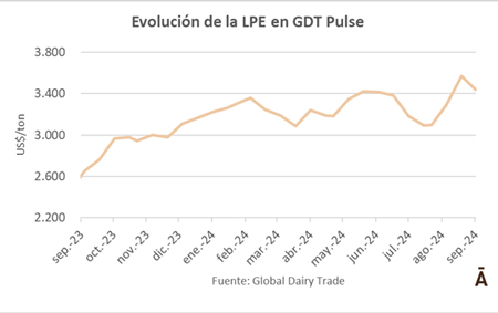 
                        Tras el pico de precios, la LPE cayó 4% en GDT Pulse                    